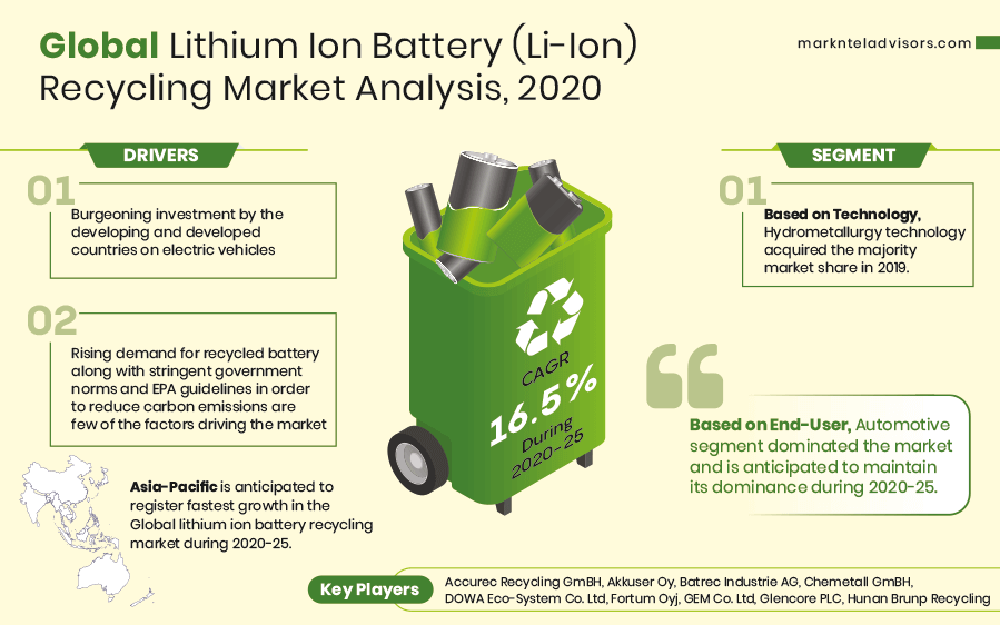Rising Demand for Recycled Batteries Projecting the Growth of the