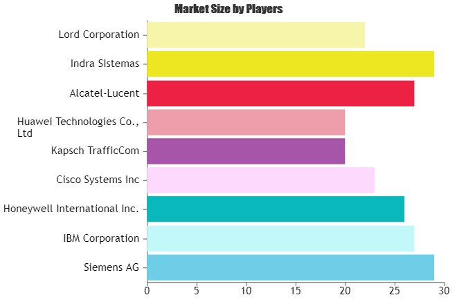 Smart Bridges Market'
