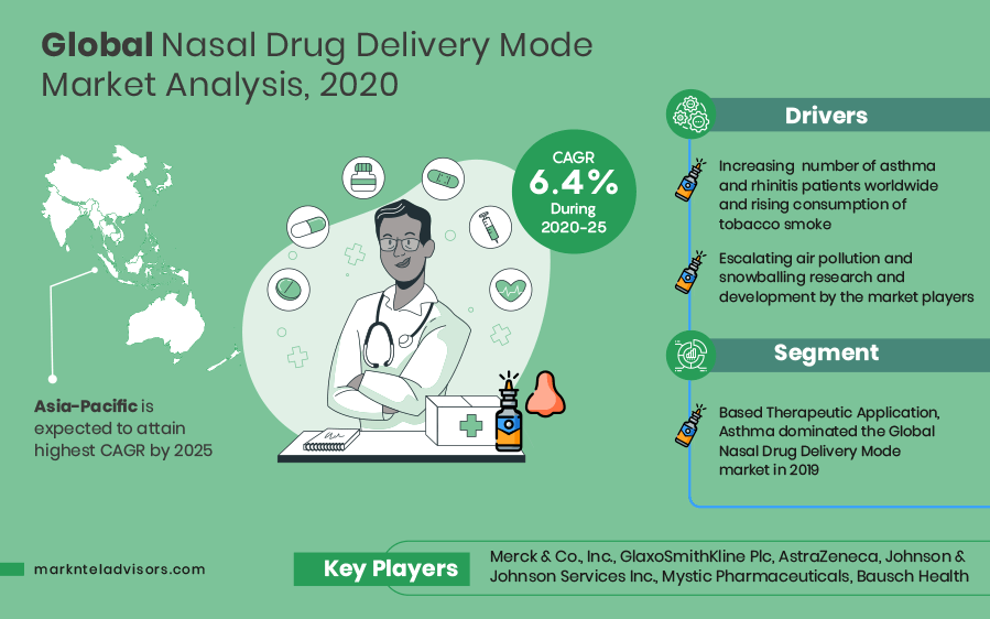 Global-Nasal-Drug-delivery'