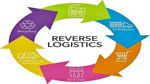 Reverse logistics Market