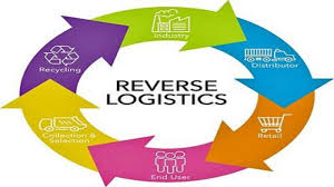 Reverse logistics Market'