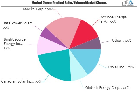 Solar Energy Market Next Big Thing | Major Giants Gintech En'
