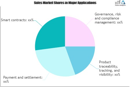 Block chain in Agriculture Market