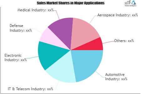 Plastics Manufacturing Market'