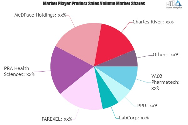 Contract Research Organizations Market