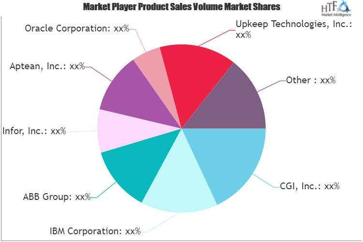 Enterprise Asset Management (EAM) Market