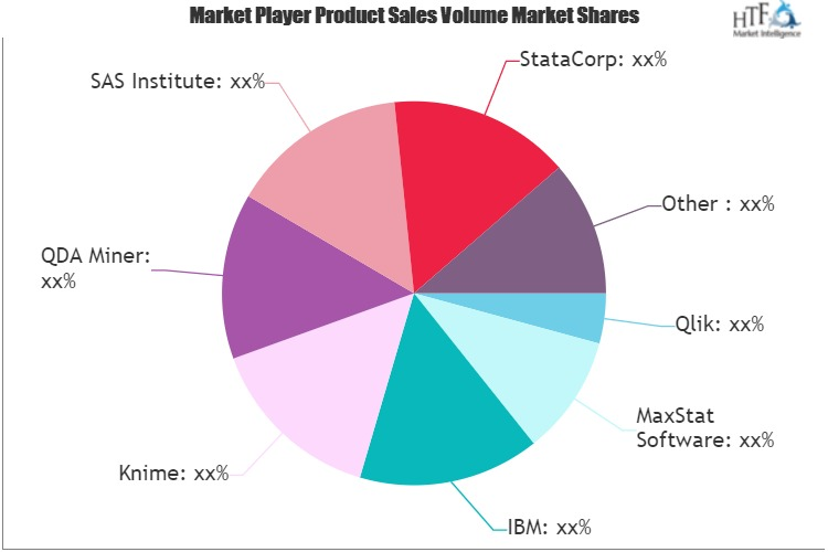 Statistical Software Market