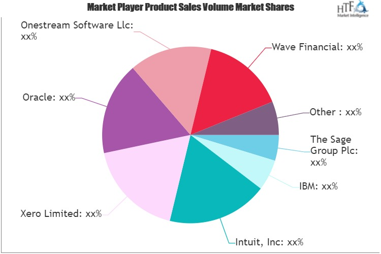 Financial Management Software Market'