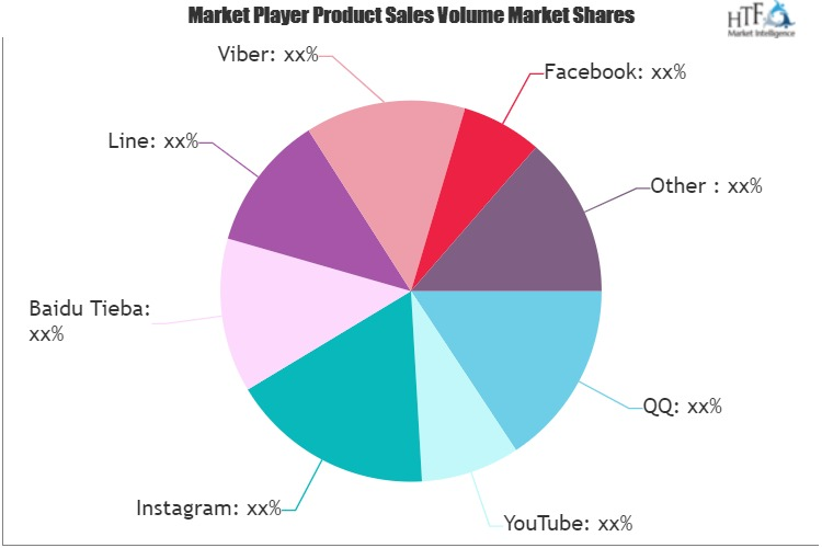 Social Networking Sites Market'