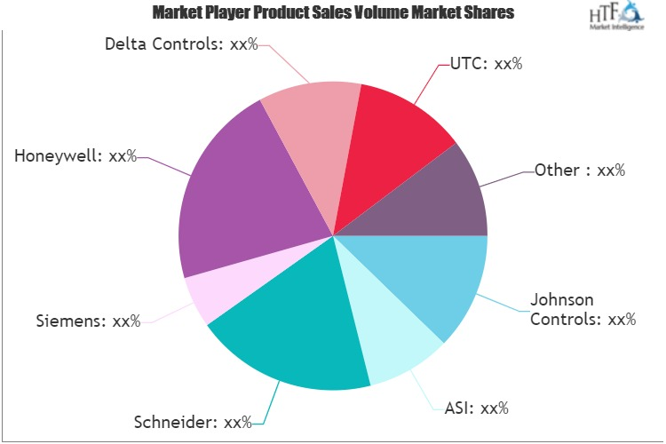 Building Management System Market