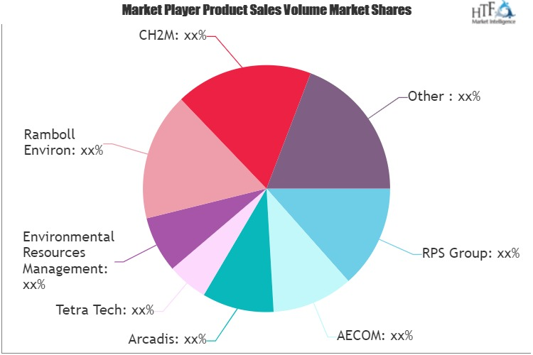 Environmental Consulting Services Market to See Major Growth by 20202025