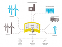 Virtual Power Plants Market Shaping from Growth to Value | A