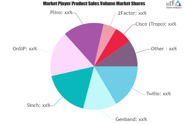 Communication Platform as a Service (CPaaS) Market
