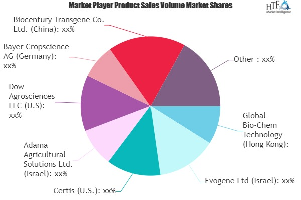 Biotech Modified Agro Market