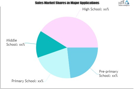 K-12 Education Market