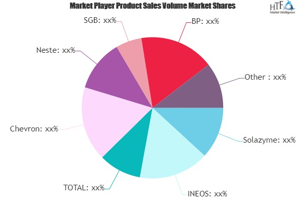 Renewable Aviation Fuel Market'