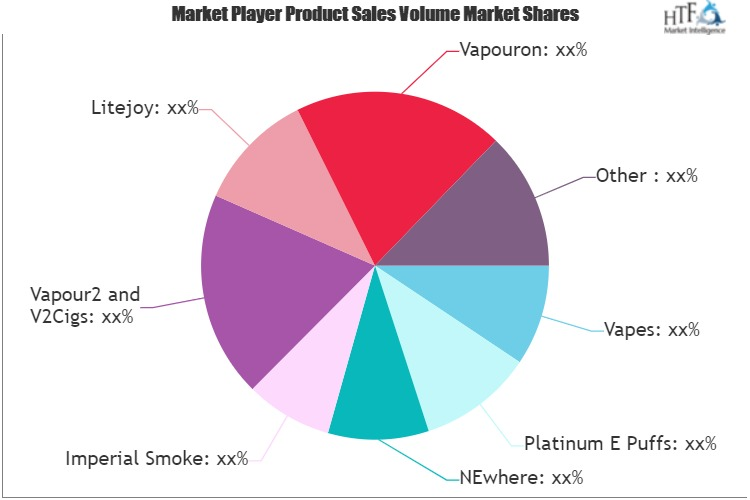 Electronic Hookah Market'