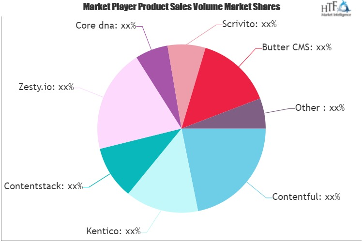 Content as a Service (CaaS) Market'