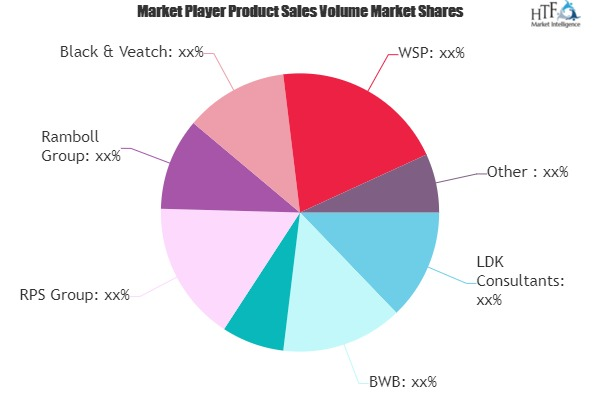 Built and Natural Environment Consulting Market'