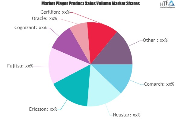 Telecom Service Order Management Service Market'