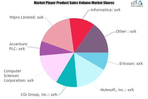 System Integrator Market'