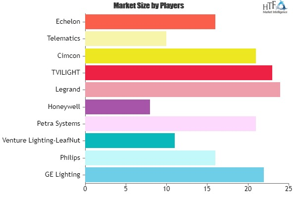 Wireless Smart Lighting Control System Market'