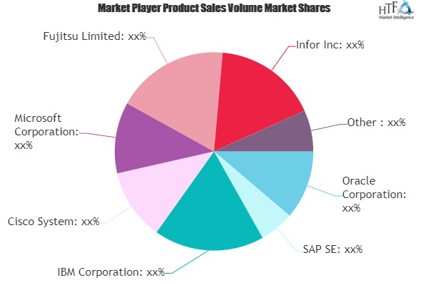 Retail Cloud Market'