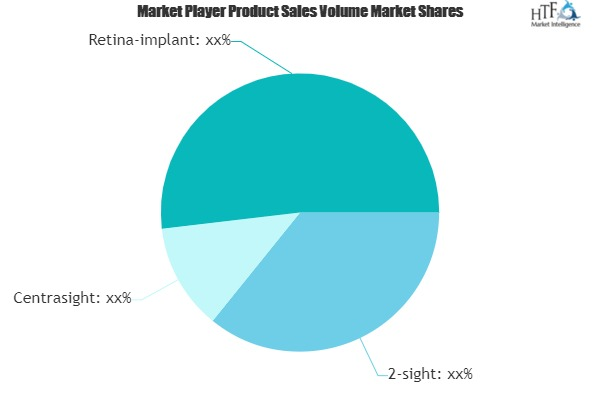 Retinal Implants Market'