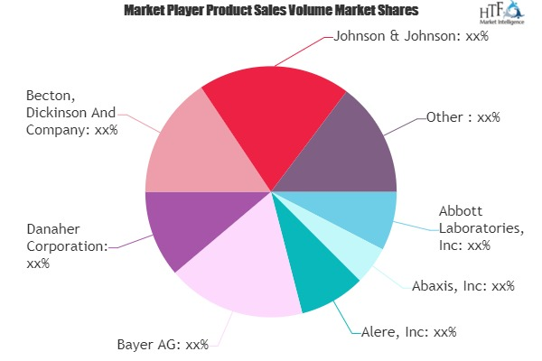 Point-Of-Care Diagnostics Testing (POCT) Market'