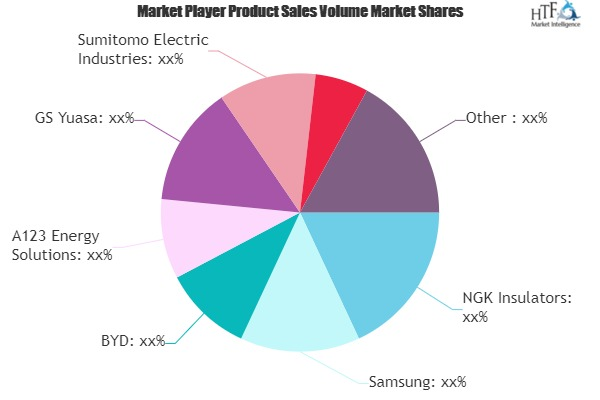 Grid Scale Battery Storage Market