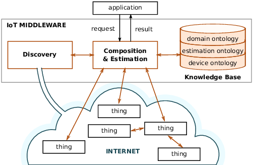 IoT Middleware