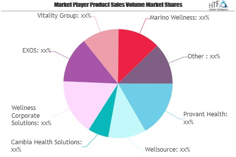 Corporate Wellness Management Market Next Big Thing | Major'