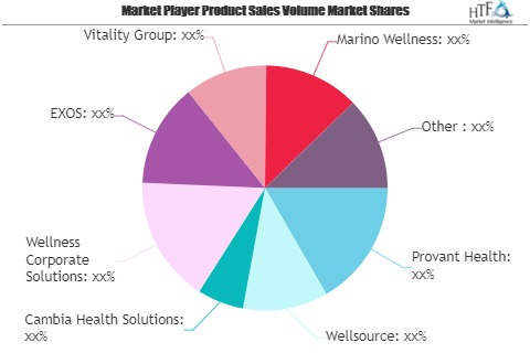 Corporate Wellness Management Market Next Big Thing | Major