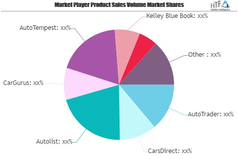 Used-car Trading E-commerce Market Is Thriving Worldwide| Au'