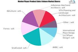 Resort Planning Market to See Huge Growth by 2025 : Affiniti'