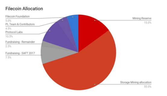 Filecoin Allocation