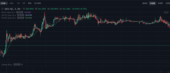QFIL 1-hour chart
