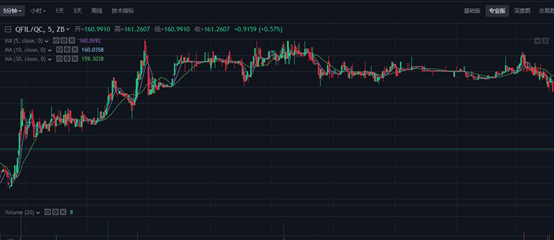 QFIL 1-hour chart'