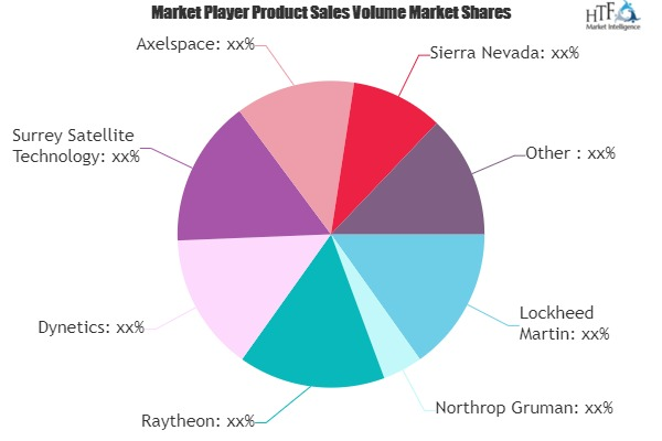 Nanosatellite and Microsatellite Market'