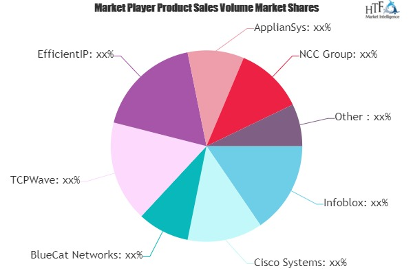 IPAM Software Market'