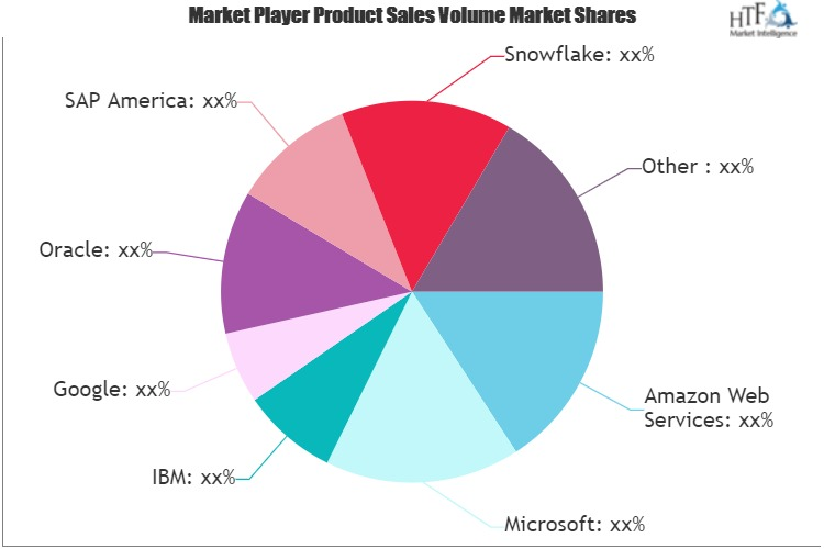 Data Warehouse Software Market'
