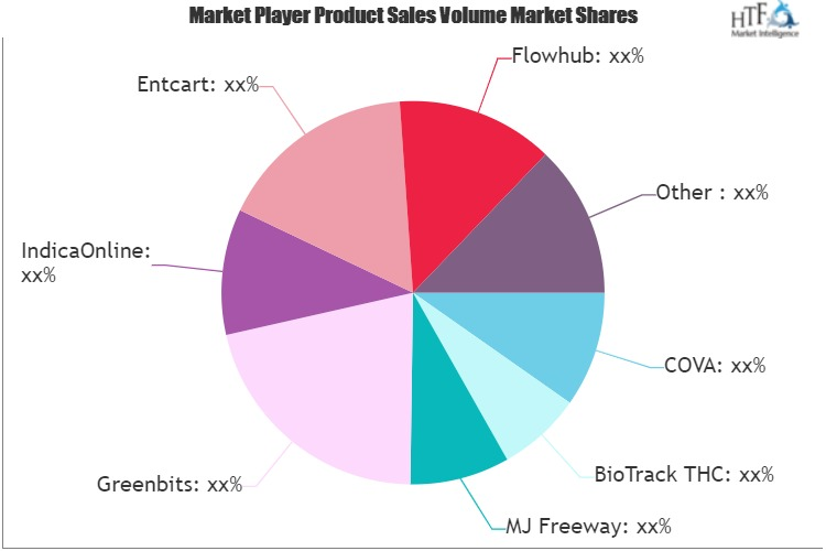 Dispensary Software Market'