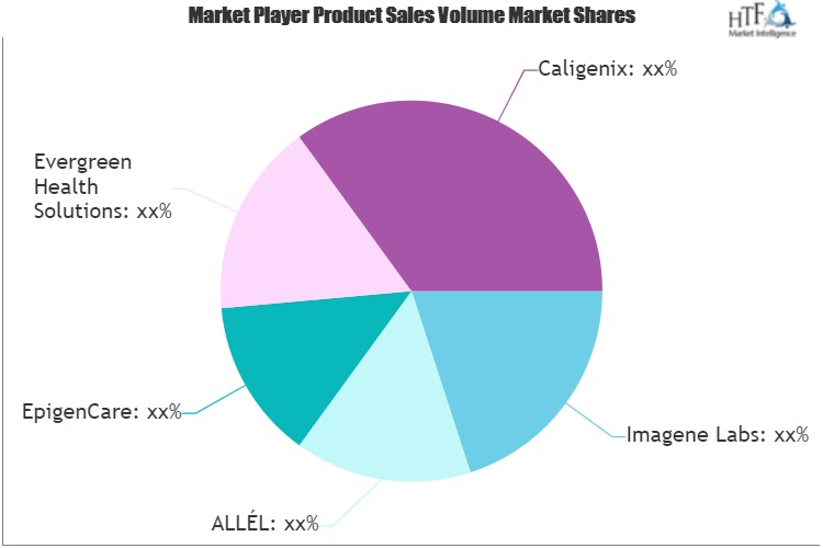 DNA-Based Skin Care Market