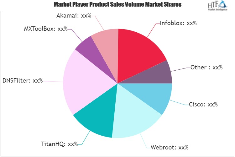 DNS Security Software Market