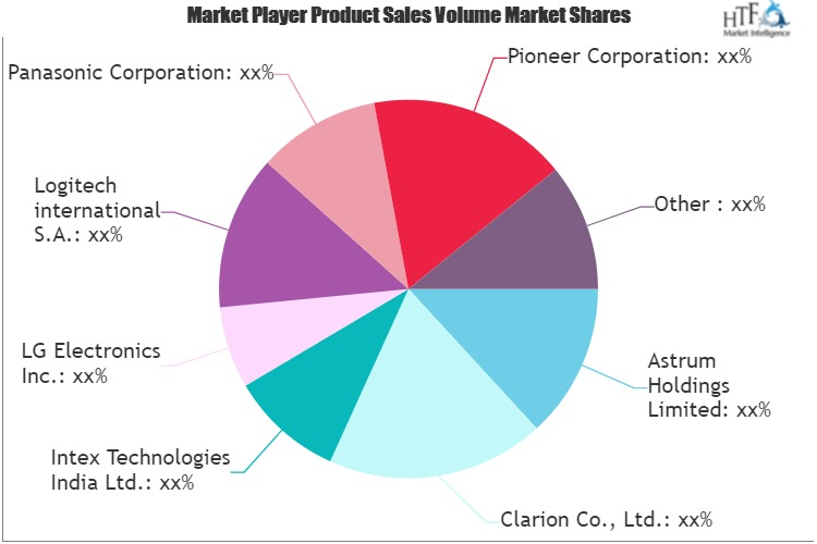 Digital Accessories Market'