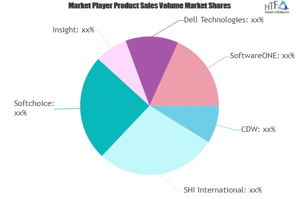 Software Resellers Market