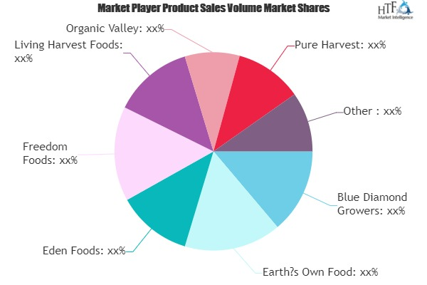 Dairy Alternative Drinks Market'