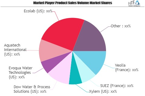 Water and Wastewater Management Market SWOT Analysis by Key'
