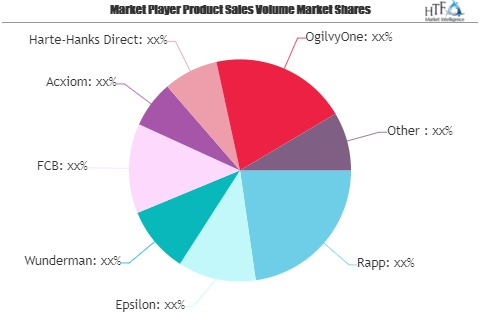 Direct Marketing Services Market to See Massive Growth by 20'