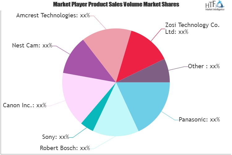 HDR (High Dynamic Range) Video Camera Market'